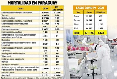 Nefasto mes: abril cerró con 64.410 casos y 2.179 fallecidos por covid-19 - Nacionales - ABC Color