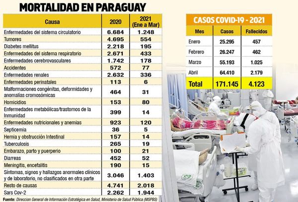 Nefasto mes: abril cerró con 64.410 casos y 2.179 fallecidos por covid-19 - Nacionales - ABC Color
