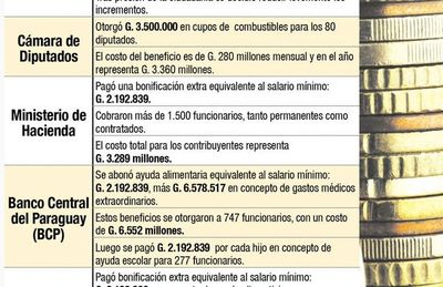 Funcionarios de Aduanas recibieron pago extra de hasta G. 10 millones - Nacionales - ABC Color