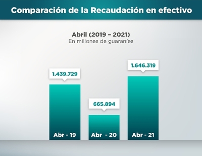 Recaudación de la SET en abril fue mayor que en los años pre-pandémicos | .::Agencia IP::.