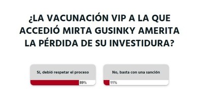 La Nación / Votá LN: a criterio de los lectores Mirta Gusinky debió respetar el proceso de vacunación