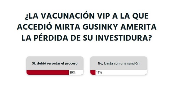 La Nación / Votá LN: a criterio de los lectores Mirta Gusinky debió respetar el proceso de vacunación