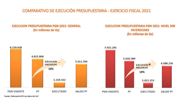 MOPC aumentó 18% su ejecución presupuestaria en abril | .::Agencia IP::.