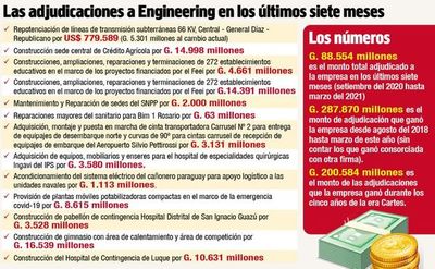 Engineering está sumariada y sancionada pero sigue participando de licitaciones - Nacionales - ABC Color