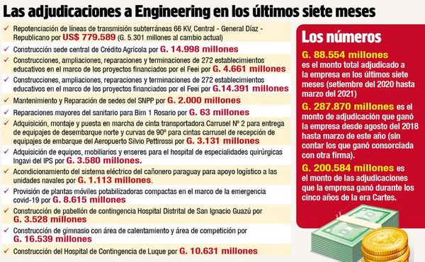 Engineering está sumariada y sancionada pero sigue participando de licitaciones - Nacionales - ABC Color