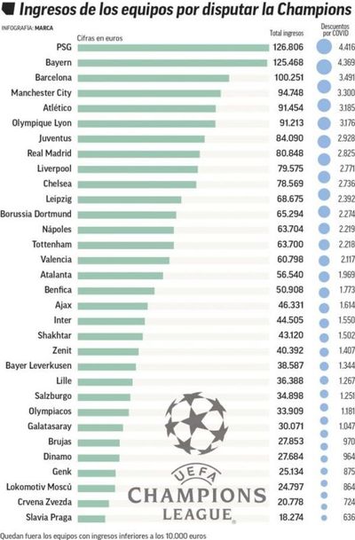 La UEFA desvela lo que han ganado los clubes de Champions, Europa League y... Ceferin