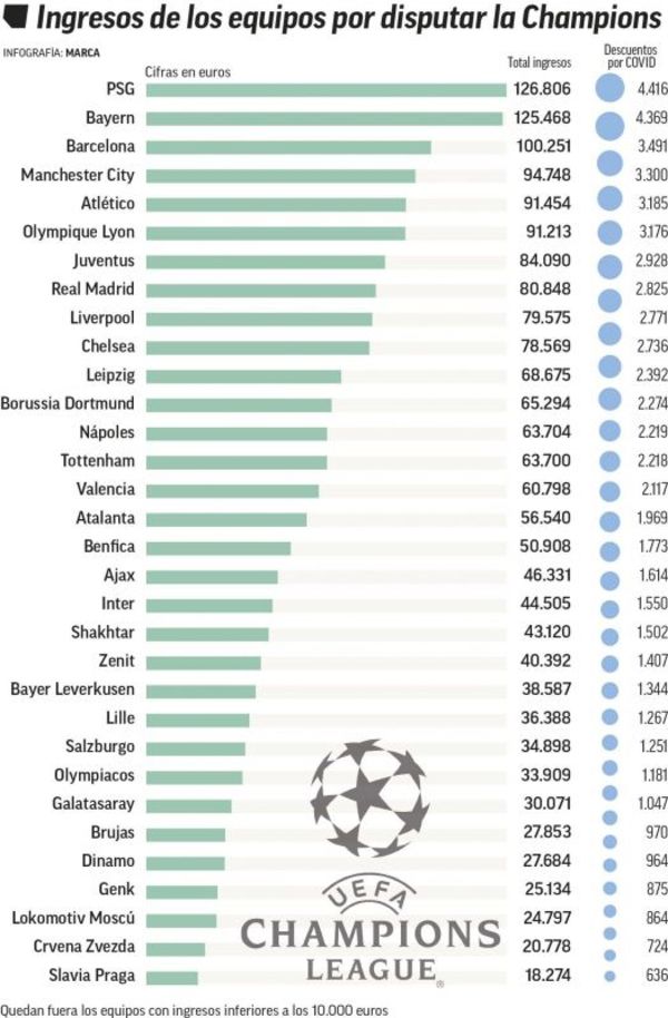 La UEFA desvela lo que han ganado los clubes de Champions, Europa League y... Ceferin