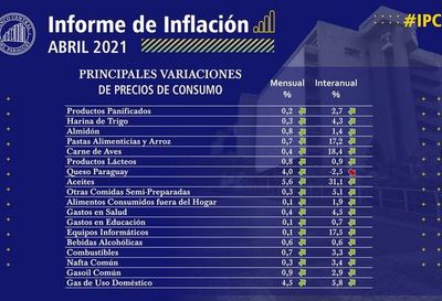 Variación negativa en el IPC de abril, según BCP - Nacionales - ABC Color