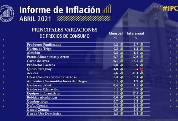 Variación negativa en el IPC de abril, según BCP - Nacionales - ABC Color