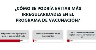 La Nación / Votá LN: se debe estipular una figura penal para evitar irregularidades en el programa de vacunación