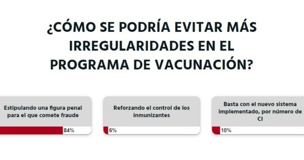 La Nación / Votá LN: se debe estipular una figura penal para evitar irregularidades en el programa de vacunación