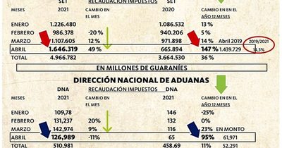 La Nación / Muy buena recaudación, en abril