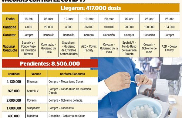 De las 8.700.000 vacunas que ya fueron compradas, apenas 194.000 arribaron - Nacionales - ABC Color