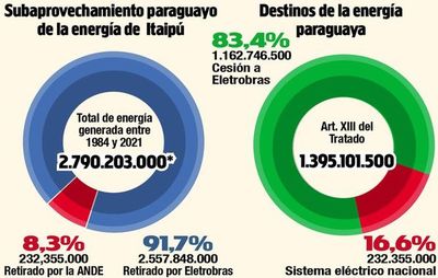 De la producción acumulada de Itaipú en 37 años, aprovechamos solo 8,3% - Nacionales - ABC Color