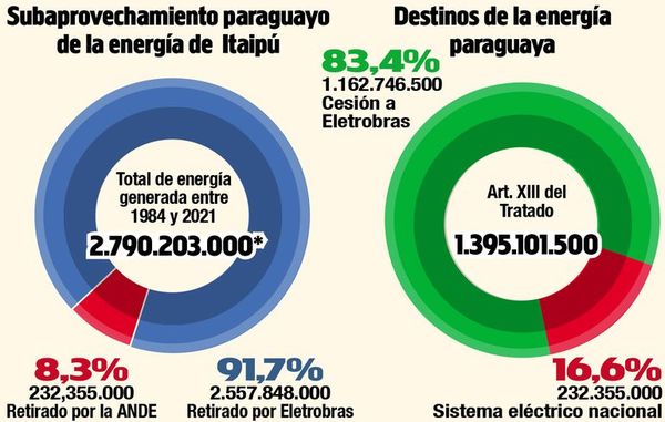 De la producción acumulada de Itaipú en 37 años, aprovechamos solo 8,3% - Nacionales - ABC Color