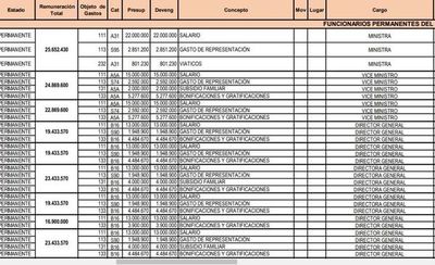 Ministerio de Trabajo y MIC también repartieron extras a sus funcionarios