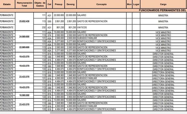 Ministerio de Trabajo y MIC también repartieron extras a sus funcionarios - Nacionales - ABC Color