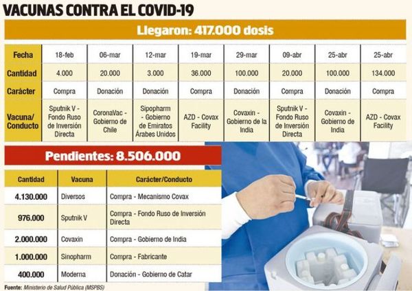 De las 8.700.000 vacunas que ya fueron compradas, apenas 194.000 arribaron