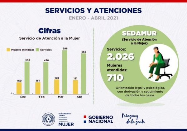 El Servicio de Atención a la Mujer registró 2.026 servicios gratuitos de enero a abril del 2021 | .::Agencia IP::.