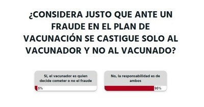 La Nación / Votá LN: en caso de fraude, tanto vacunador como el vacunado deben ser castigados, según lectores