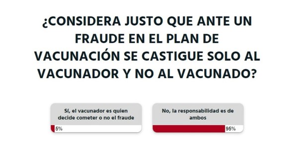 La Nación / Votá LN: en caso de fraude, tanto vacunador como el vacunado deben ser castigados, según lectores