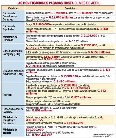 Más entes públicos quieren sumarse a la repartija de extras a costa del pueblo - Nacionales - ABC Color