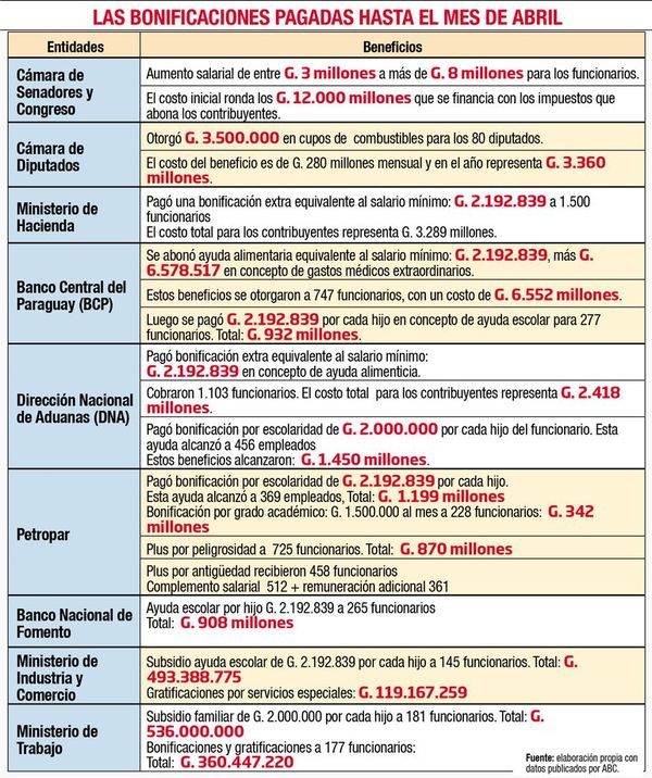 Más entes públicos quieren sumarse a la repartija de extras a costa del pueblo - Nacionales - ABC Color