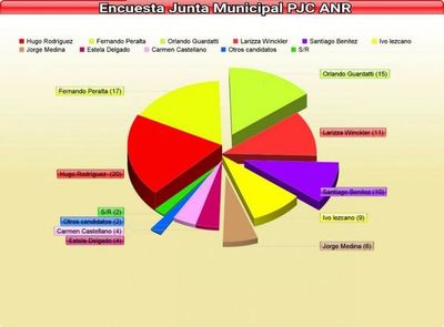 A falta de 45 días para las Elecciones Municipales el electorado va manifiesta la preferencia entre los candidatos del partido colorado en PJC