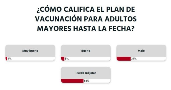 La Nación / Votá LN: a criterio de la ciudadanía, el plan de vacunación para adultos mayores podría mejorar