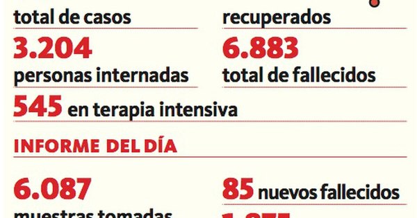 La Nación / Covid-19: 85 decesos y 3.204 hospitalizados