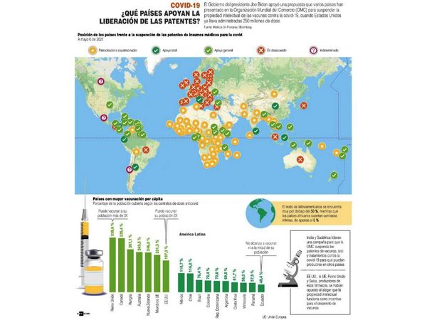Crece en el mundo el respaldo a la suspensión de patentes de vacunas