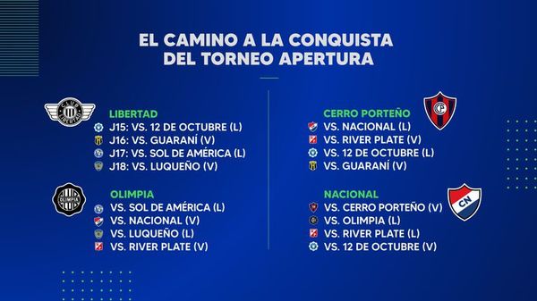 El camino de Libertad, Olimpia, Cerro y Nacional a la conquista del Apertura - Fútbol - ABC Color