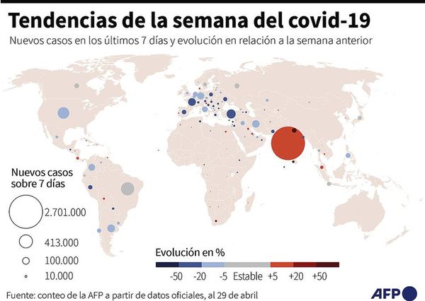 Virulenta segunda ola castiga a India que registra en un día 400.000 casos - Mundo - ABC Color