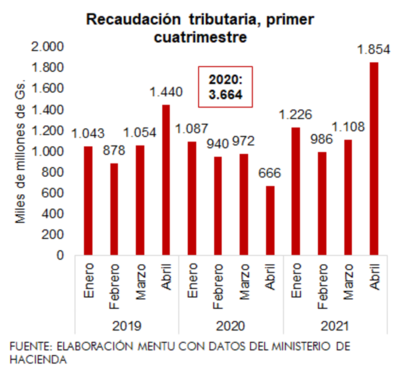 Nuevos impuestos ayudaron a Tributación