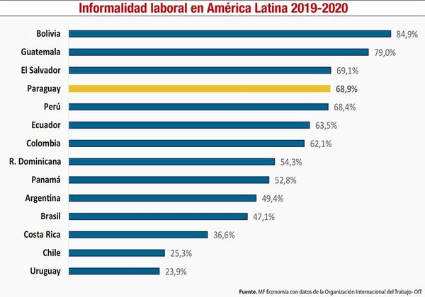 Informalidad en pandemia: ¿cómo ha afectado la crisis al empleo? - Económico - ABC Color