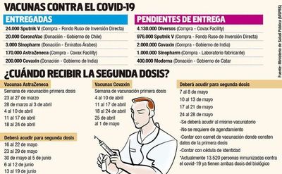 Prometen 800.000 vacunas este mes, pero no hay confirmación de fechas - Nacionales - ABC Color