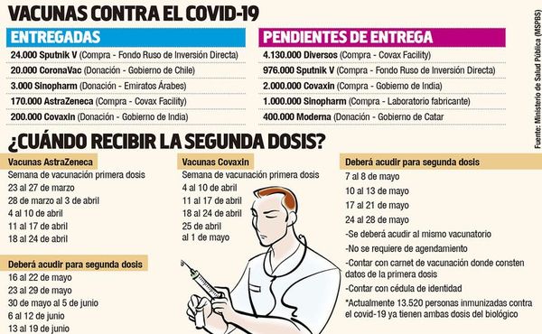 Prometen 800.000 vacunas este mes, pero no hay confirmación de fechas - Nacionales - ABC Color