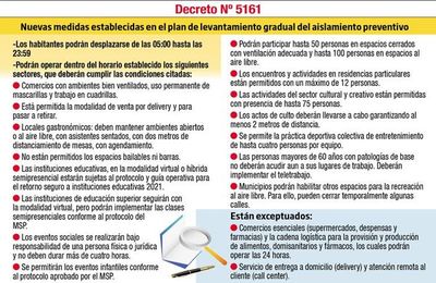 Flexibilizan restricciones desde mañana y algunos sectores podrán operar 24 horas - Nacionales - ABC Color