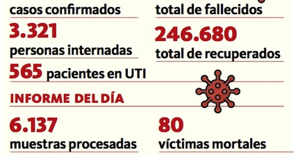 La Nación / El covid enluta a otras 80 familias