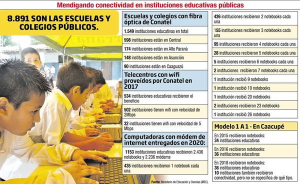 Apenas 17% de escuelas oficiales del país tiene internet con fibra óptica - Nacionales - ABC Color