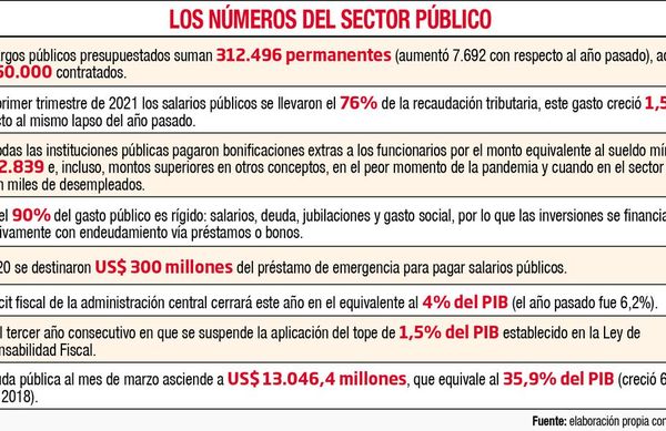 Anteproyectos de PGN 2022 no deberán incluir aumentos, pero sí bonificaciones - Nacionales - ABC Color