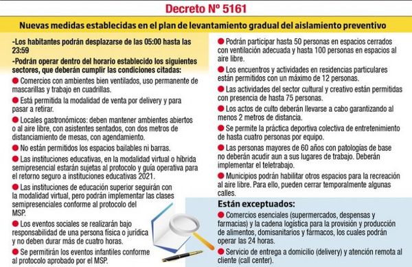Flexibilizan restricciones desde mañana y algunos sectores podrán operar 24 horas