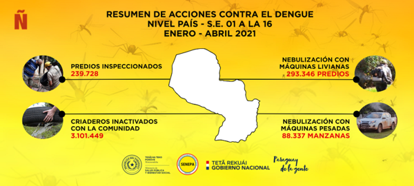 Inactivan criaderos del Aedes aegypti, a nivel país