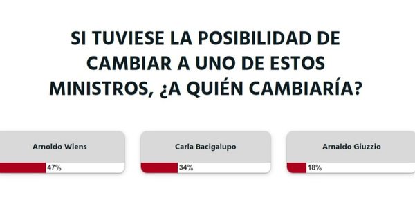 La Nación / Votá LN: si es por los lectores, se cambia al ministro Arnoldo Wiens