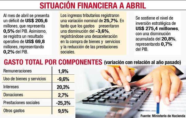 Gasto salarial creció 1,9% y se llevó 72% de ingresos - Nacionales - ABC Color