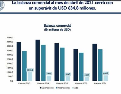 Superávit comercial de US$ 634 millones al primer cuatrimestre del año - Nacionales - ABC Color