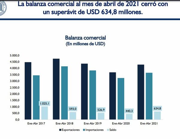 Superávit comercial de US$ 634 millones al primer cuatrimestre del año - Nacionales - ABC Color