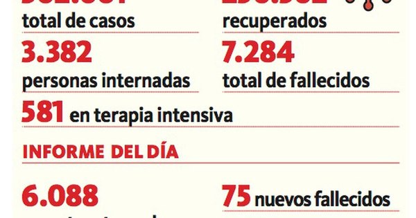 La Nación / Récord: 581 en terapia de los 3.382 hospitalizados