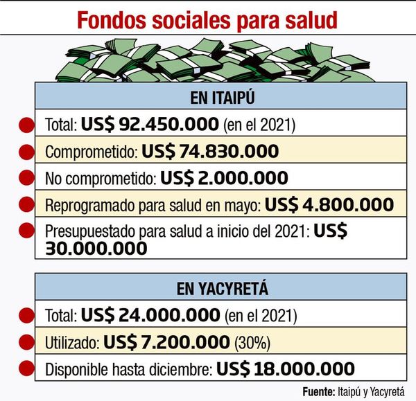 Reglamentación desvirtúa la ley de fondos sociales, dicen - Nacionales - ABC Color