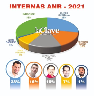 Ulises Quintana encabeza preferencia de colorados para la Intendencia de CDE - La Clave